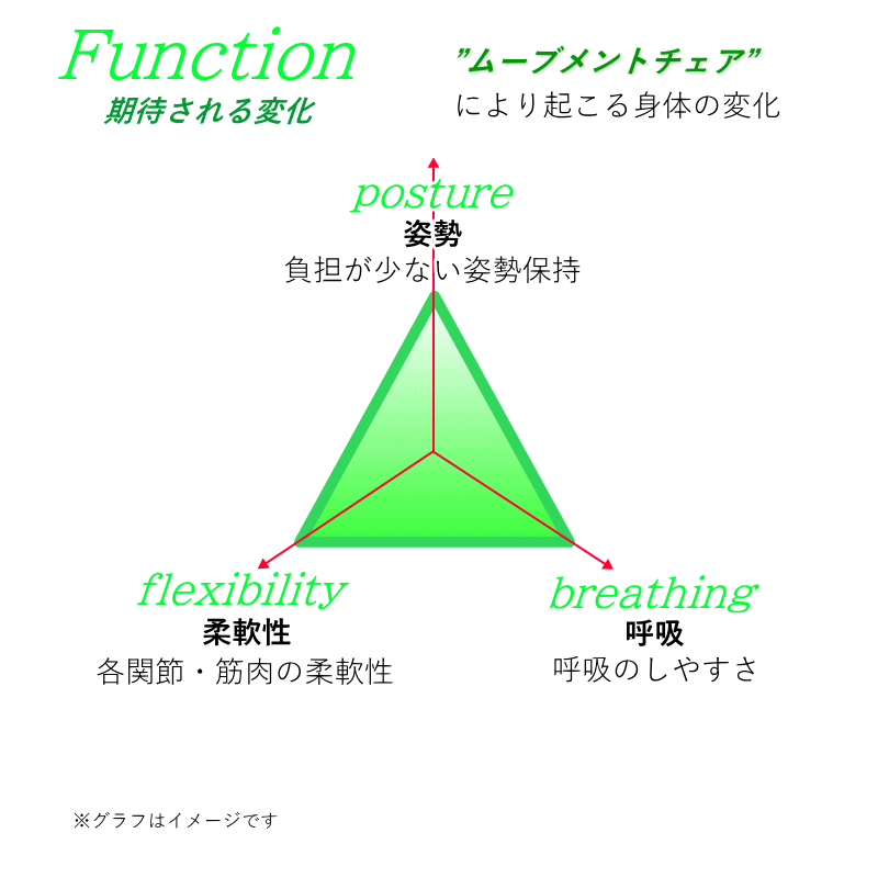 ムーブメントチェアにより起こる身体の変化　①姿勢：負担が少ない姿勢保持。②柔軟性：各関節、筋肉の柔軟性。③呼吸：呼吸のしやすさ