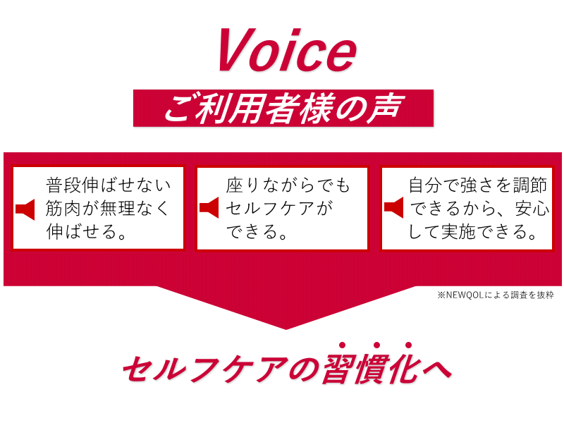 Voice。ご利用者様の声。普段伸ばせない筋肉が無理なく伸ばせる。座りながらでもセルフケアができる。自分で強さを調節できるから、安心して実施できる。セルフケアの習慣化へ。