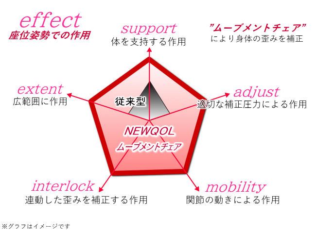 座位姿勢での作用