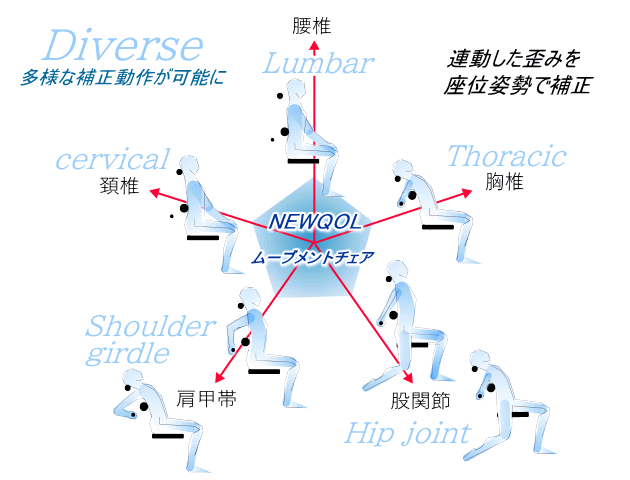 多様な補正動作が可能