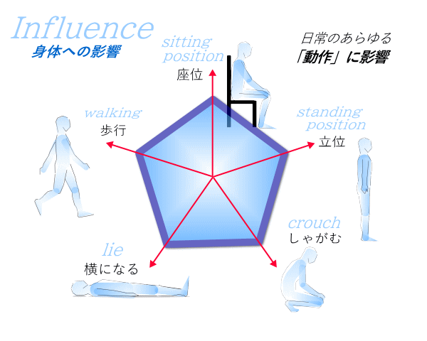 身体への影響