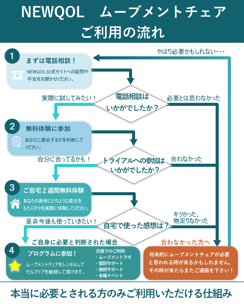 本当に必要とされる方のみご利用頂ける仕組み　ムーブメントチェア