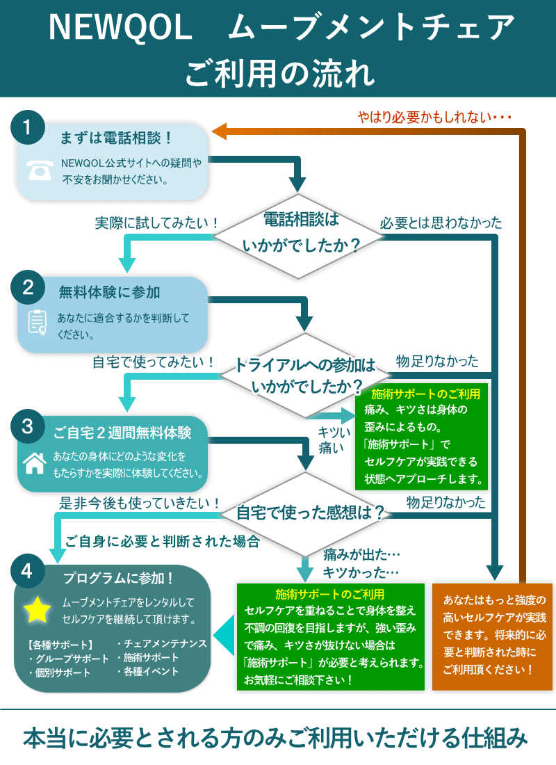 本当に必要とされる方のみご利用頂ける仕組み　ムーブメントチェア