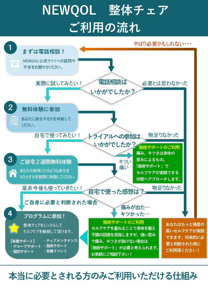 整体チェア,整体,セルフケア,椅子,肩こり,腰痛,姿勢,猫背,座位歪み,ストレッチ,神奈川県,伊勢原市,愛甲石田駅,てんしん堂整体院,疲労,座りながら,無料体験